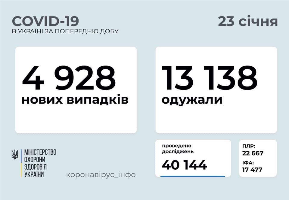 В Україні за добу зафіксували 4 928 нових випадків COVID-19