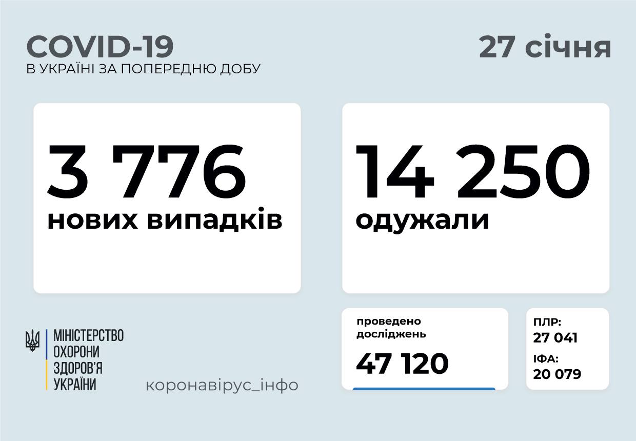 В Україні за добу діагностували 3776 випадків коронавірусу