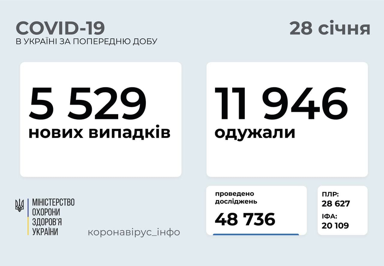 В Україні за добу діагностували 5 529 нових випадків коронавірусної хвороби COVID-19
