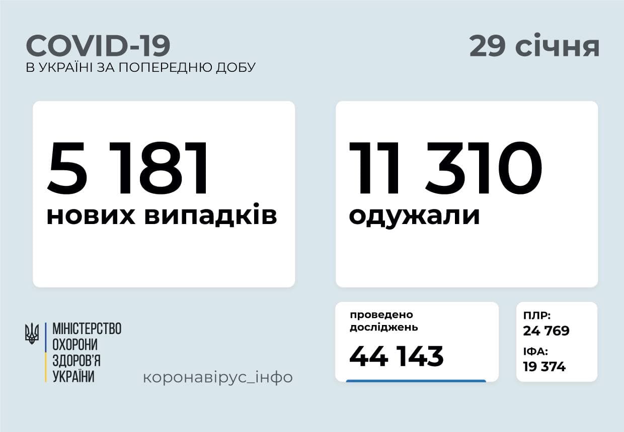 В Україні за добу діагностували 5 181 новий випадок коронавірусної хвороби COVID-19