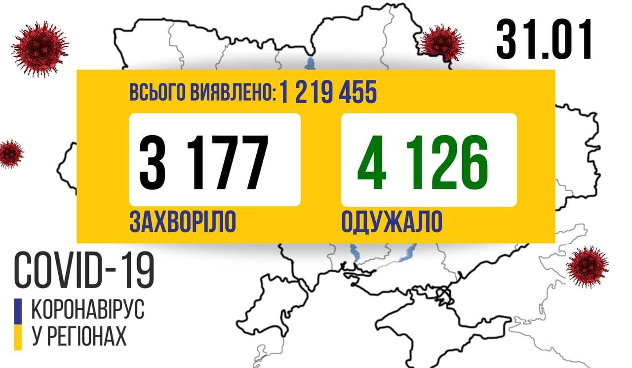 В Україні за добу зафіксовано 3177 нових випадків коронавірусу