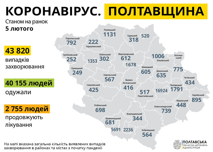 На Полтавщині за минулу добу зареєстровано 173  нових випадків захворювання на COVID-19
