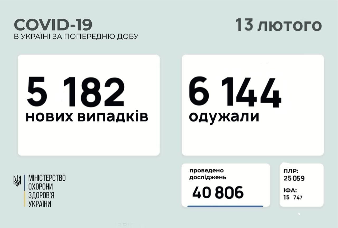 В Україні за добу зафіксували 5 182 нові випадки коронавірусної хвороби