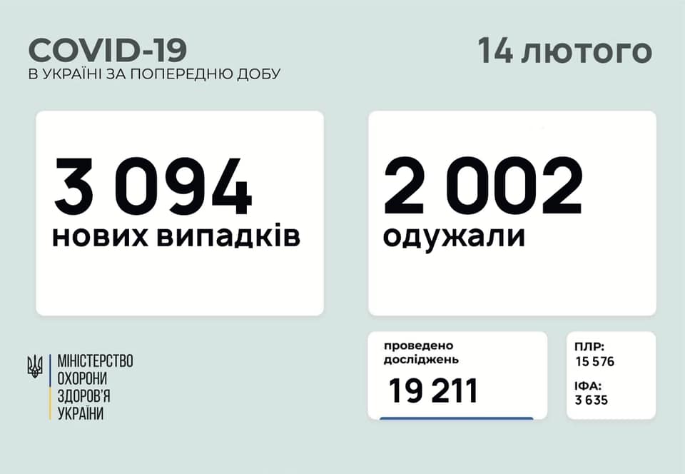 В Україні за добу зафіксували 3 094 нові випадки коронавірусної хвороби