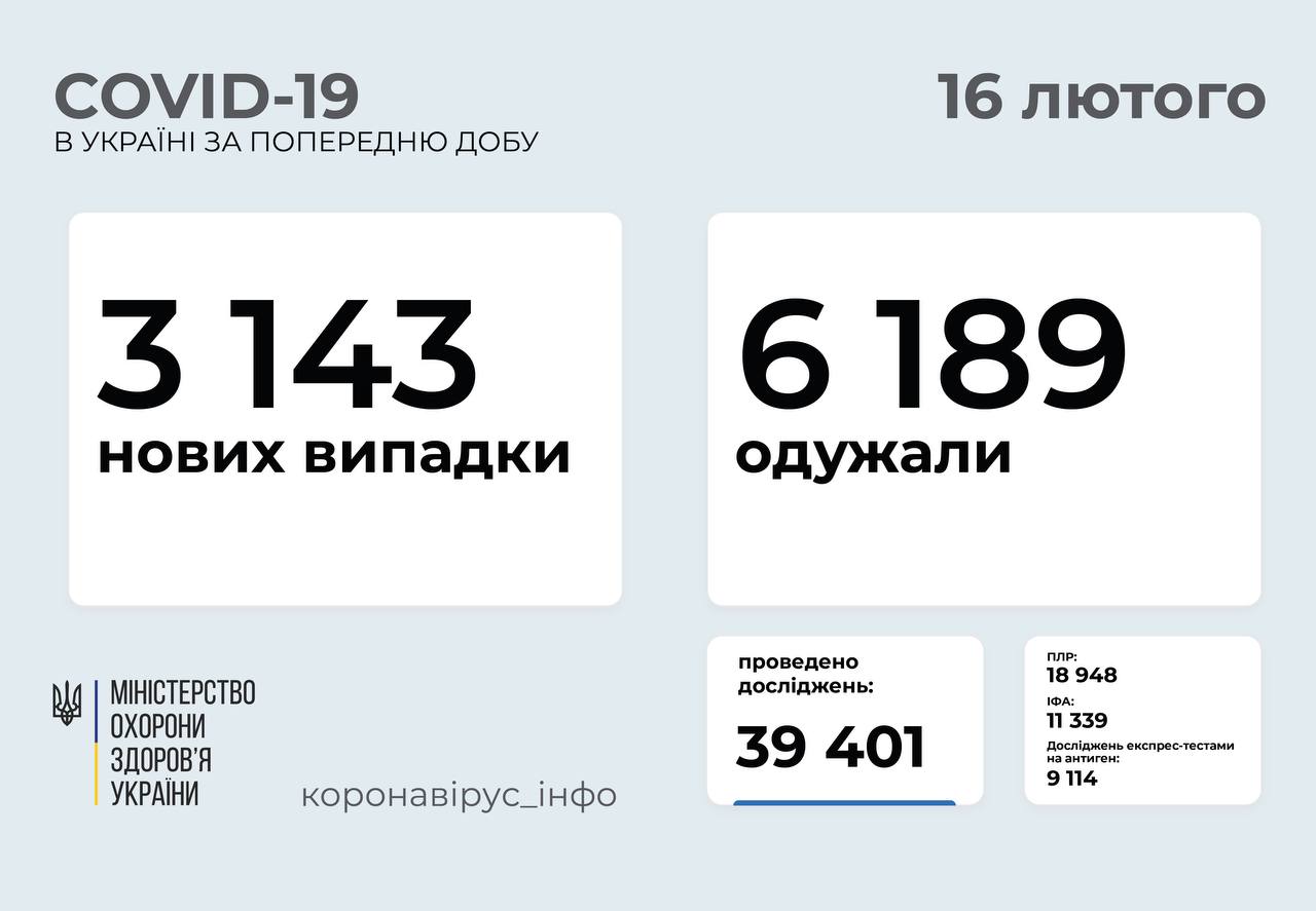 В Україні за добу зафіксували 3 143 нові випадеи коронавірусної хвороби