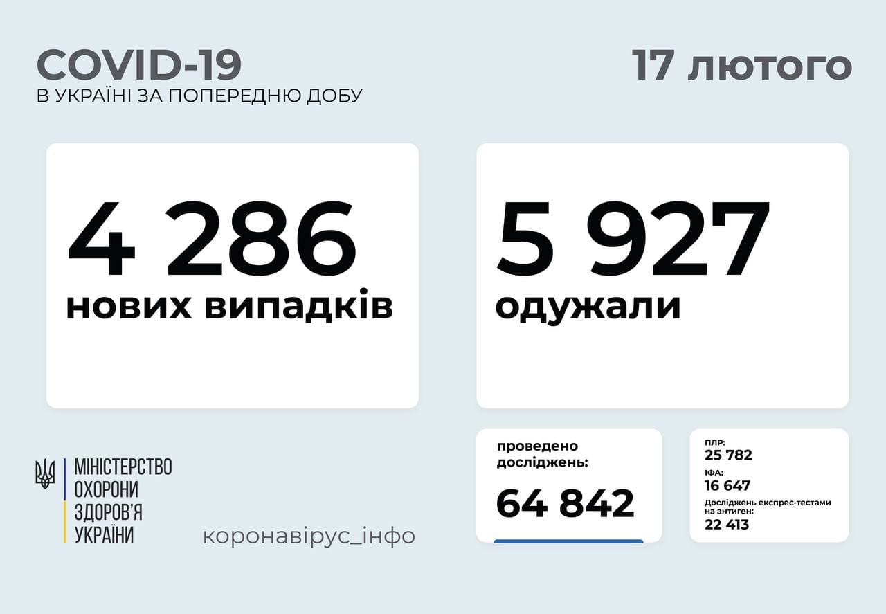 В Україні за добу зафіксували 4 286 нових випадків коронавірусної хвороби COVID-19 
