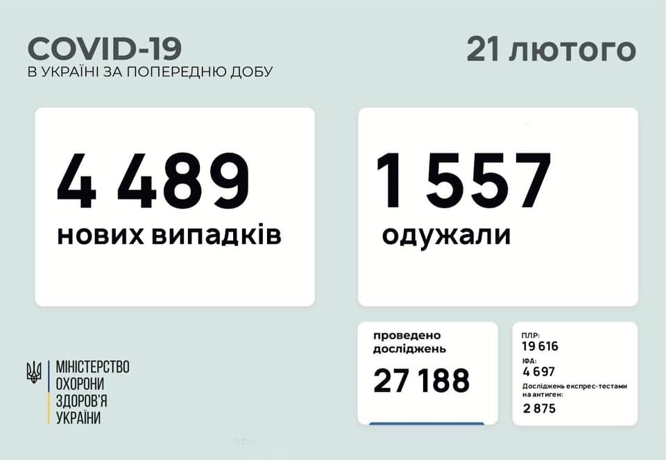 В Україні за добу зафіксовано 4489 нових випадків коронавірусу