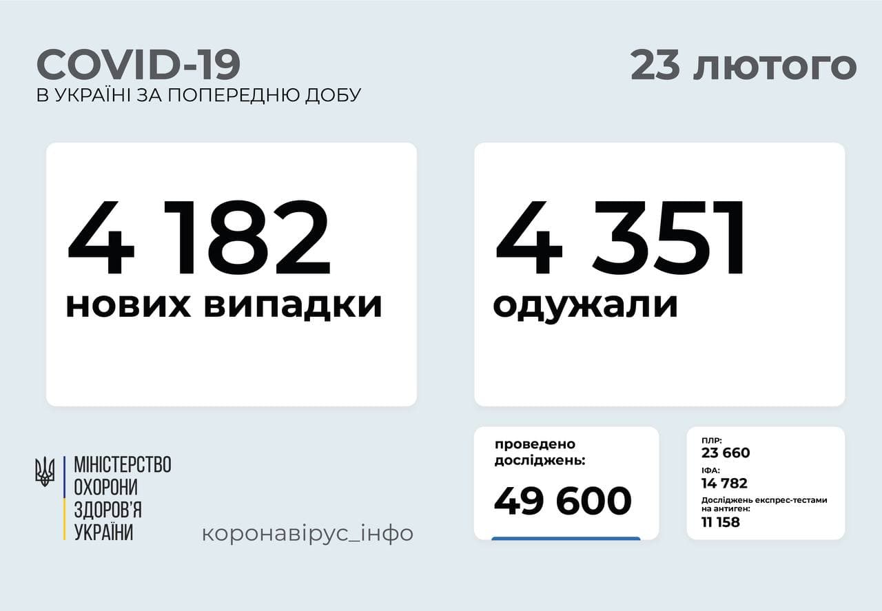 В Україні за добу зафіксовано 4 182 нових випадків коронавірусу