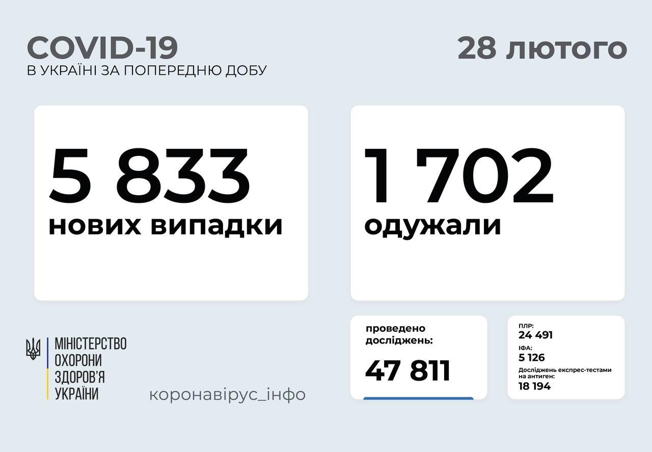 В Україні за добу зафіксовано 5833 нових випадків коронавірусу