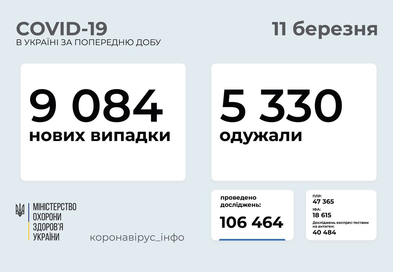 В Україні за добу зафіксовано 9 084 нові випадки коронавірусу