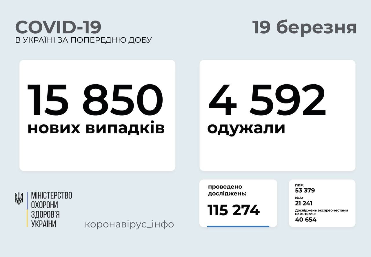 В Україні за добу зафіксовано 15 850 нових випадків коронавірусної хвороби