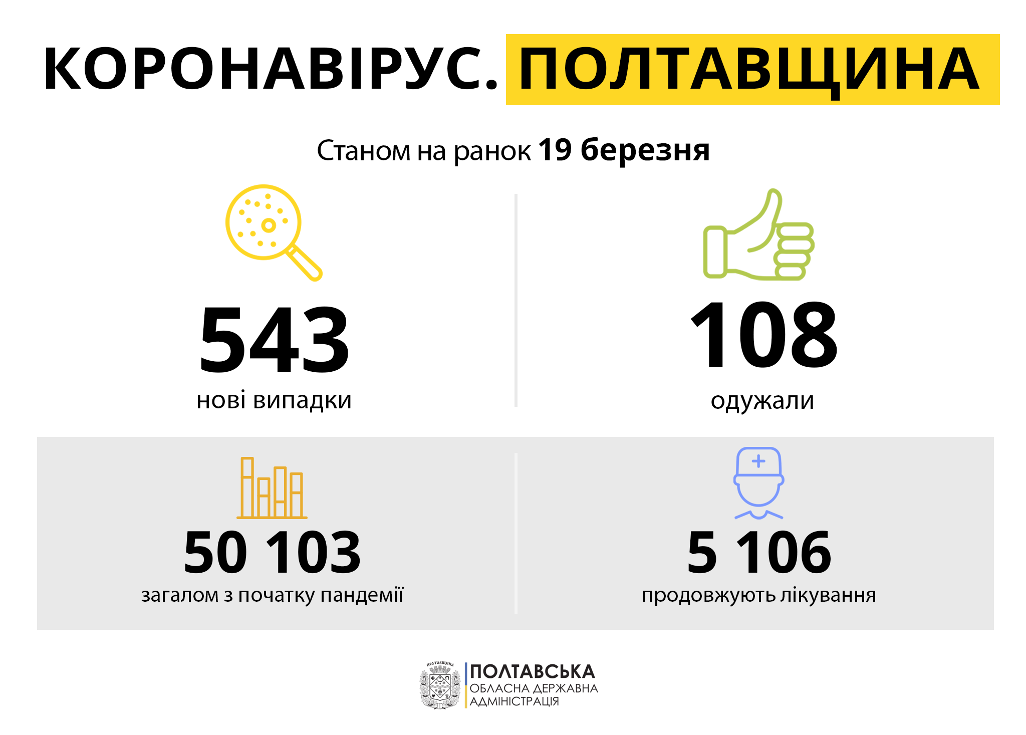 На Полтавщині за минулу добу зареєстровано 543 нових випадків захворювання на COVID-19