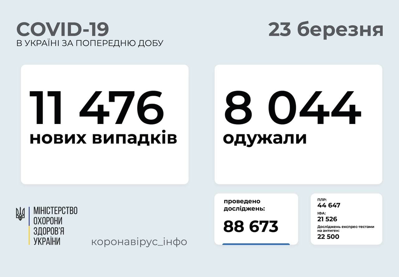 В Україні за добу зафіксовано 11 476 нових випадків коронавірусної хвороби