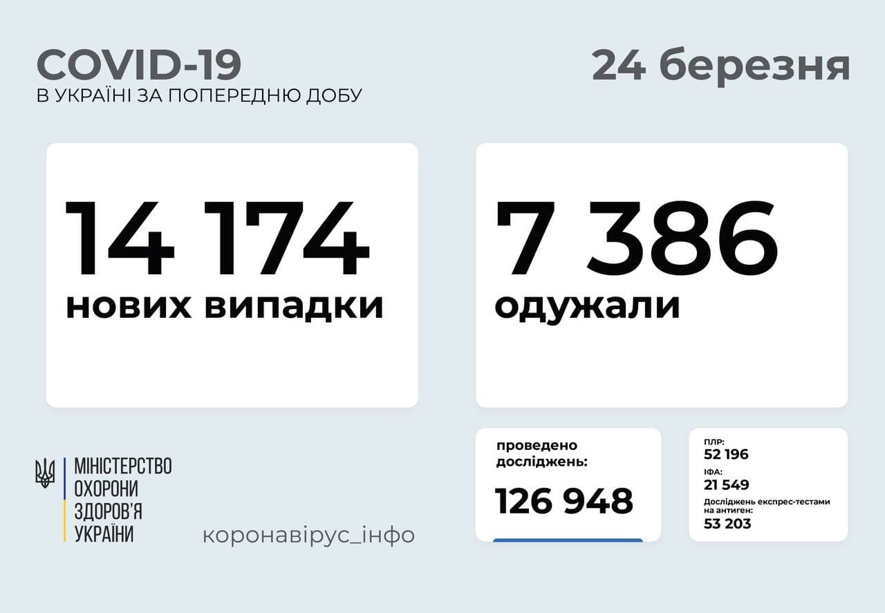 В Україні за добу зафіксовано 14 174 нових випадки коронавірусної хвороби