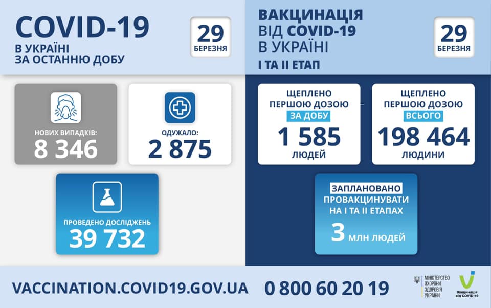 В Україні за добу зафіксовано 8 346 нових випадків коронавірусної хвороби