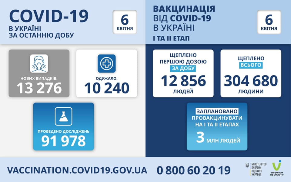 В Україні за добу зафіксовано 13 276 нових випадків коронавірусу