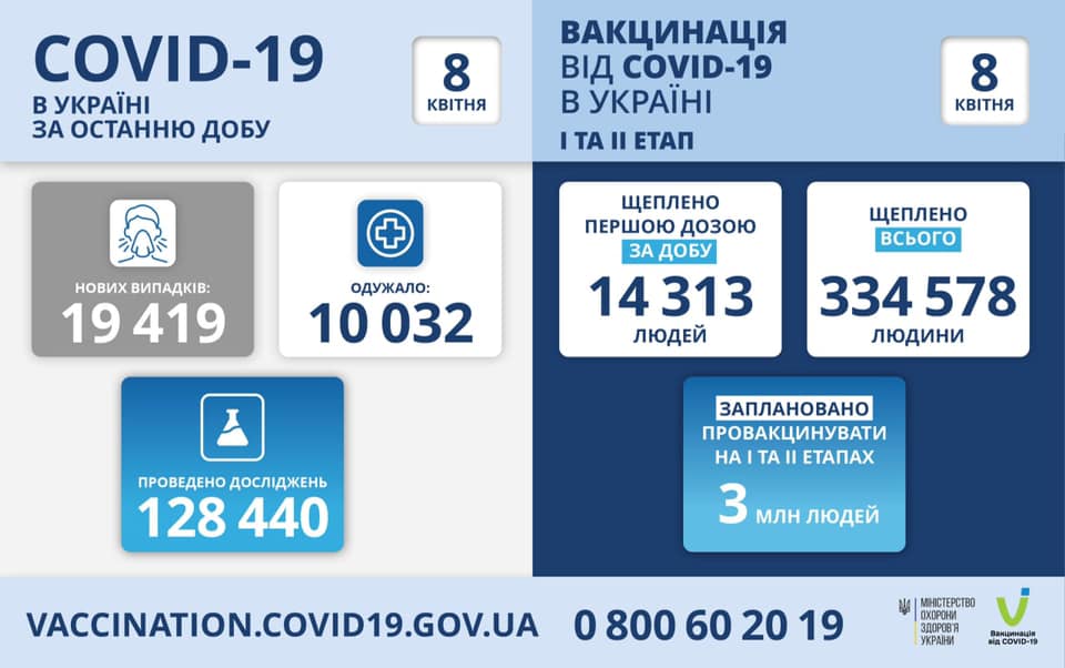 В Україні за добу зафіксовано 19 419 нових випадків коронавірусу