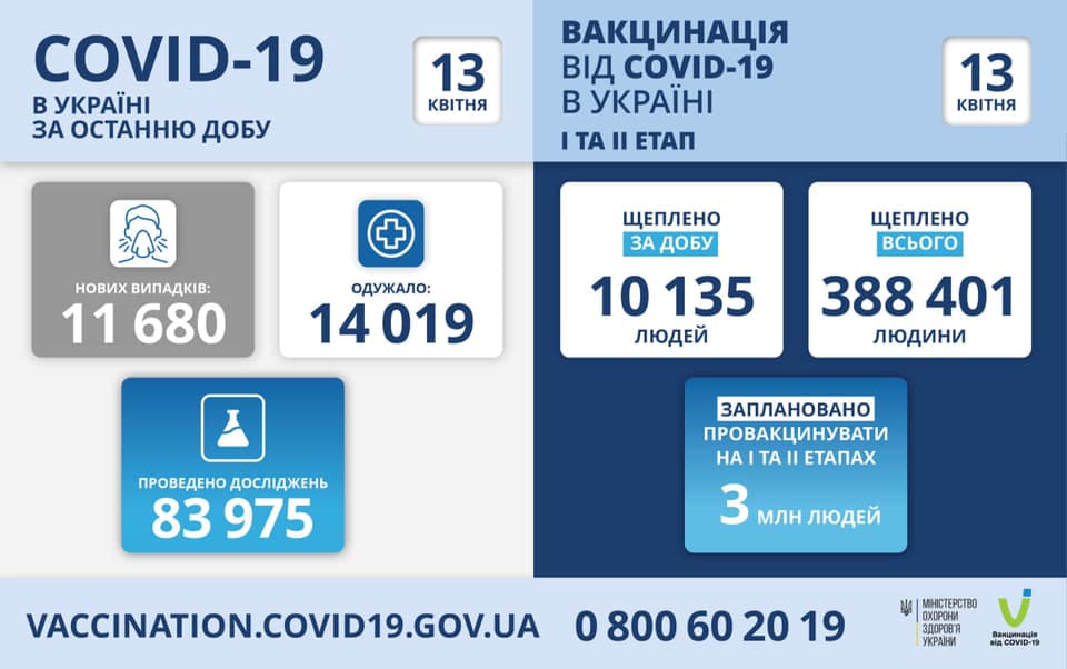 В Україні за добу зафіксовано 11 680 нових випадків COVID-19