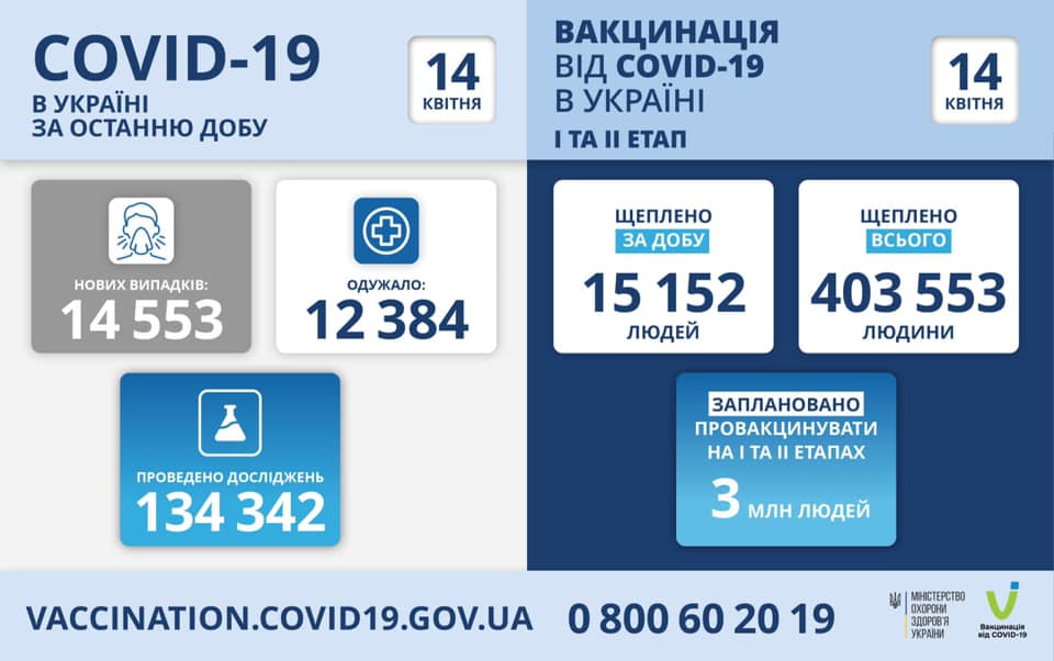 В Україні за добу зафіксовано 14 553 нові випадки COVID-19