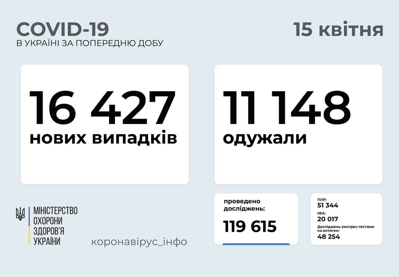В Україні за добу зафіксовано 16 427 нових випадків COVID-19