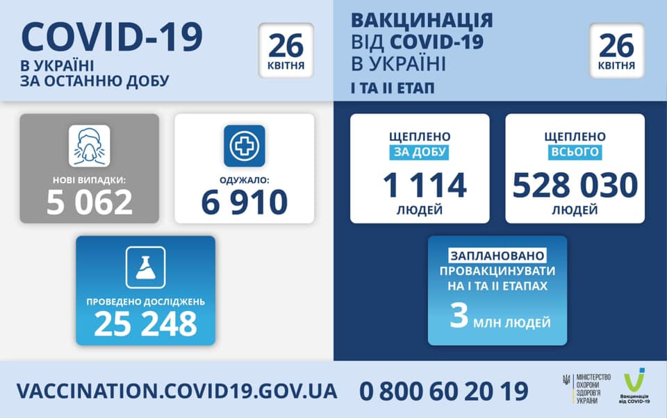 В Україні за добу діагностували 5062 випадків коронавірусу