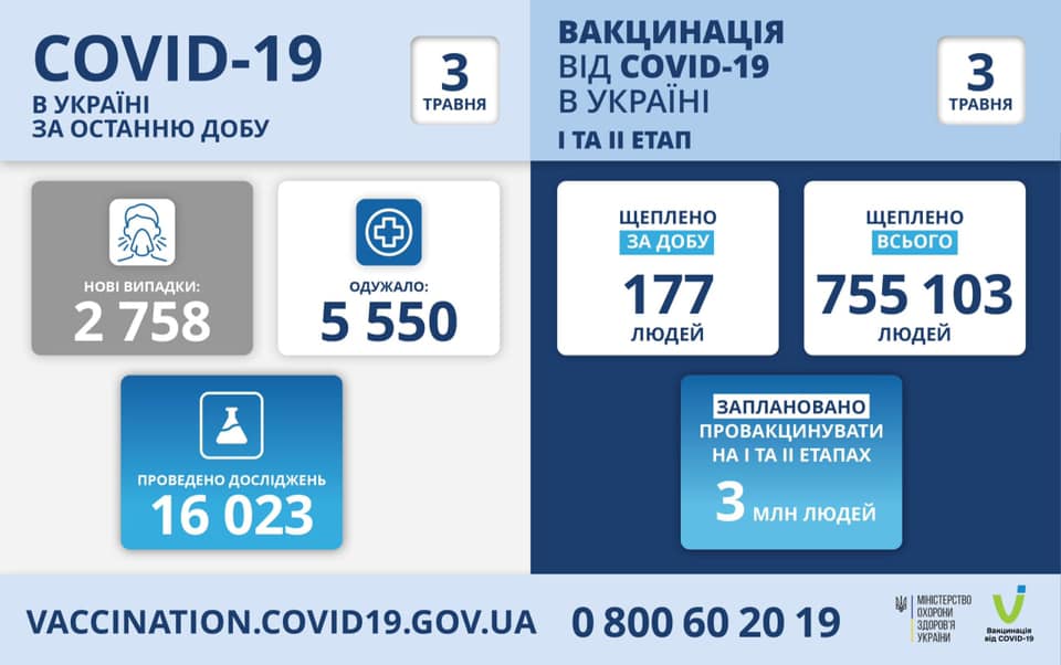 В Україні за добу зафіксовано 2 758 нових випадків COVID-19