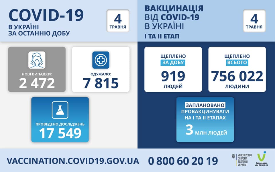 В Україні за добу зафіксовано 2 472 нові випадки COVID-19