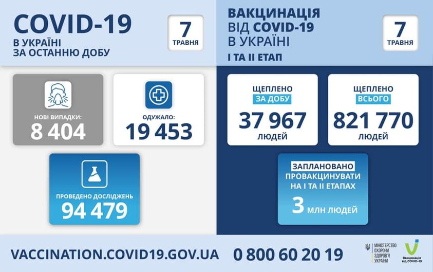 В Україні за добу зафіксовано 8 404 нові випадки COVID-19