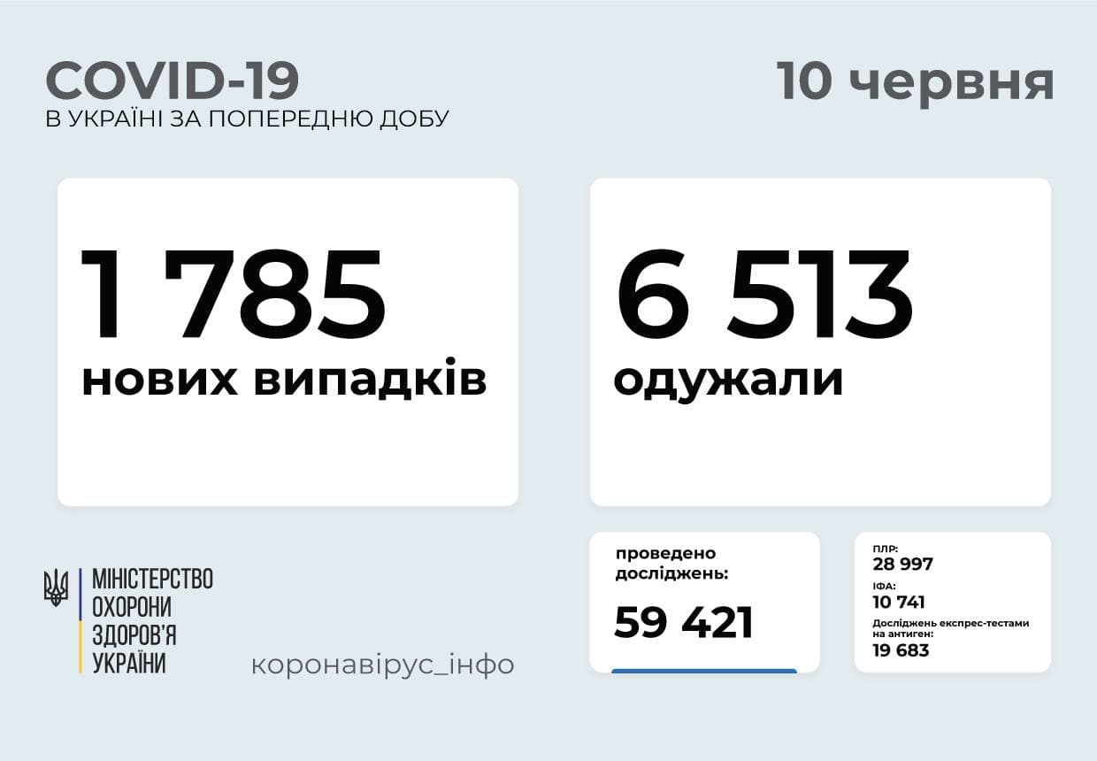 В Україні за добу діагностували 1 785 нових випадків коронавірусної хвороби COVID-19