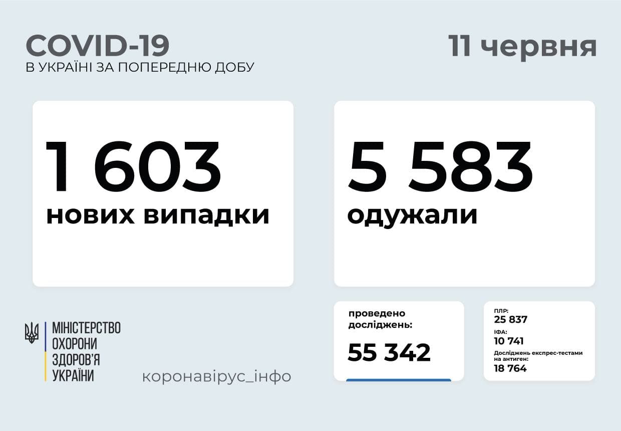 В Україні за добу діагностували 1 603 нових випадків коронавірусної хвороби COVID-19