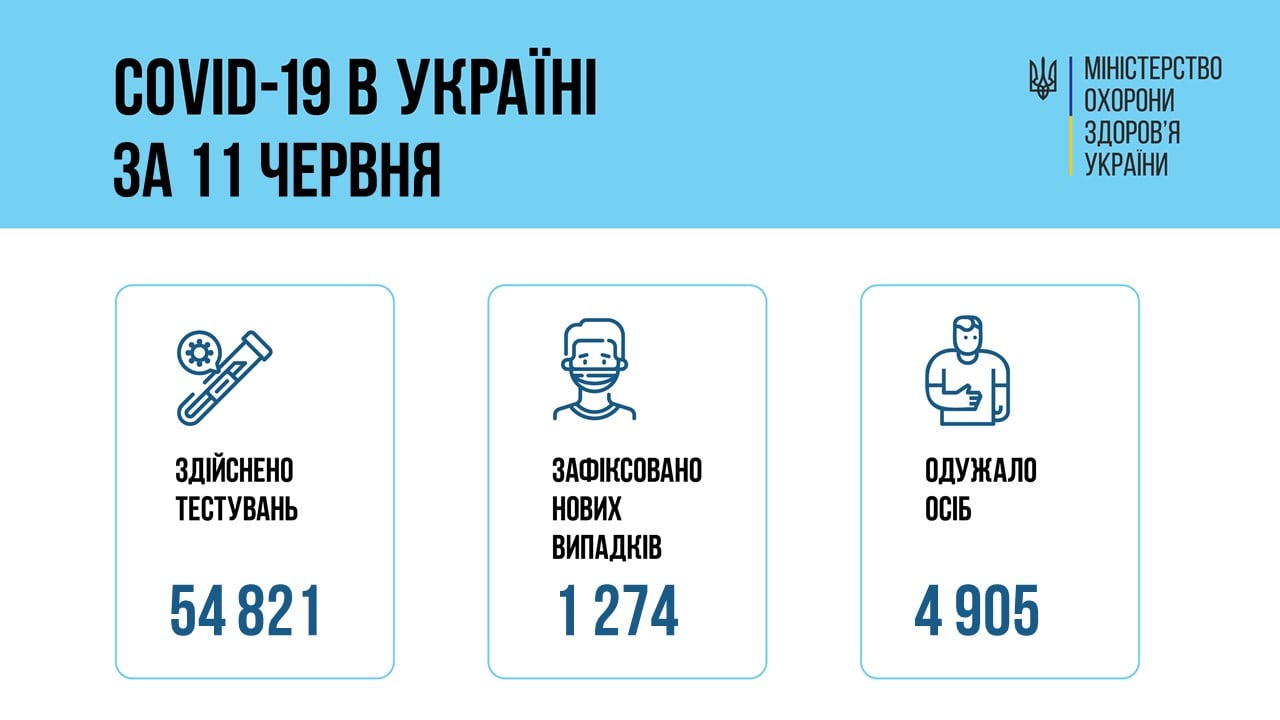 В Україні за добу діагностували 1 274 нових випадків коронавірусної хвороби COVID-19