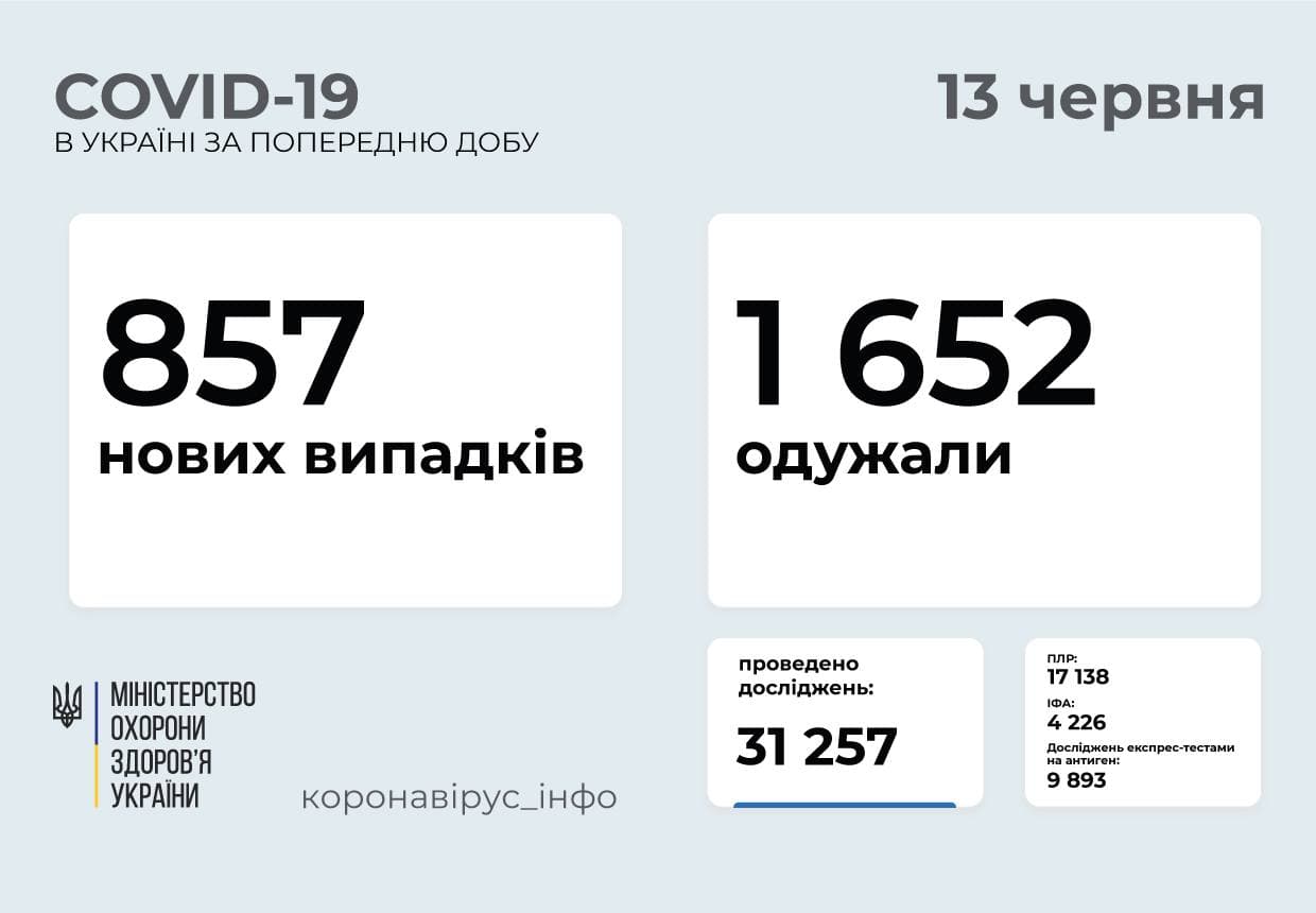 В Україні за добу діагностували 857  нових випадків коронавірусної хвороби COVID-19