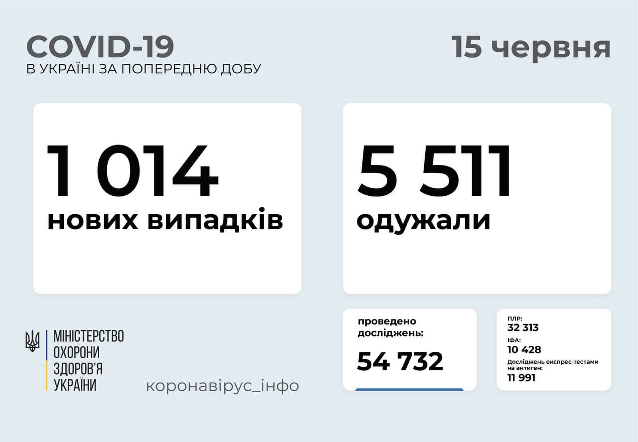В Україні за добудіагностували 1 014 нових випадків коронавірусної хвороби COVID-19    