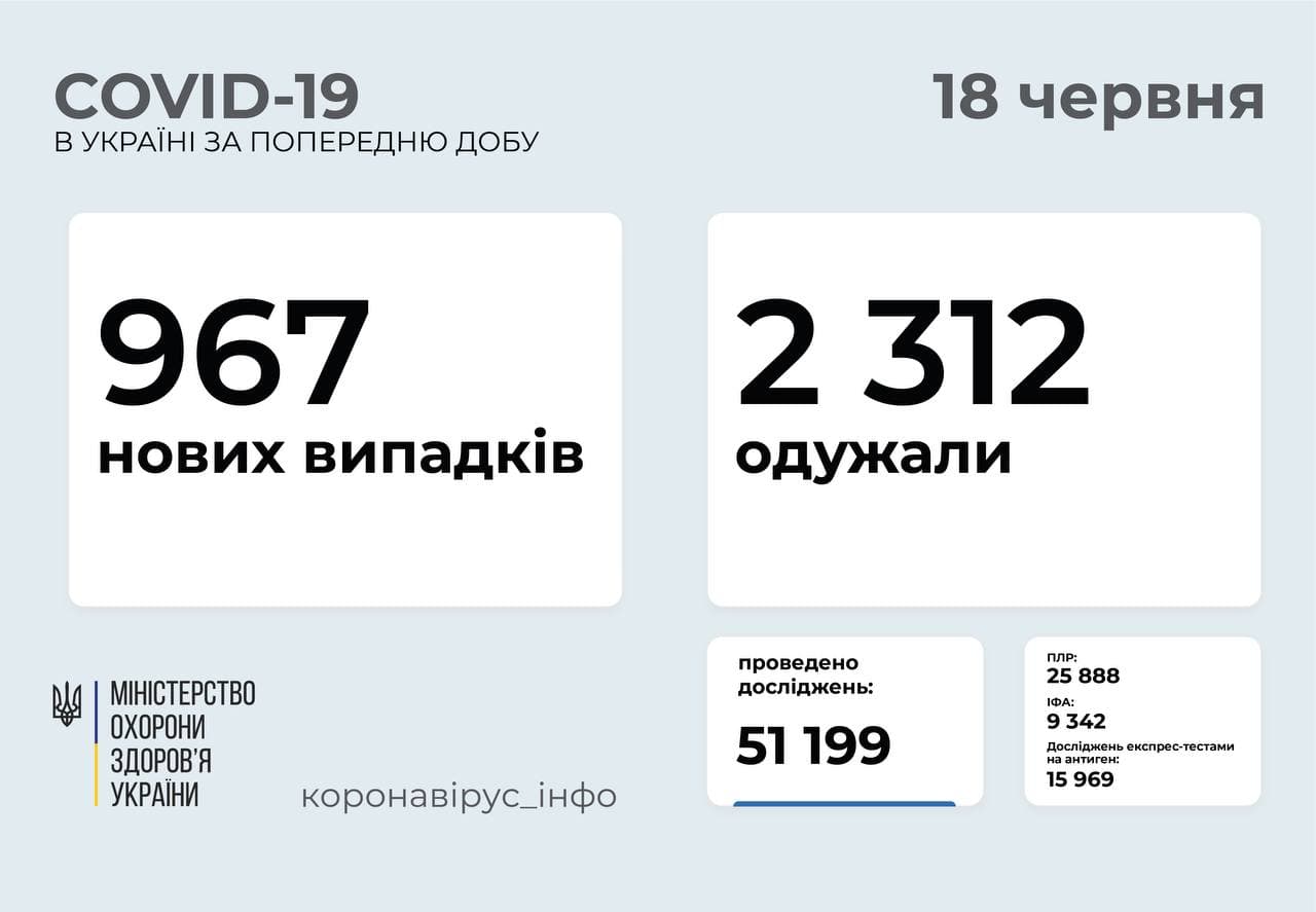 В Україні за добу діагностували 967 нових випадків коронавірусної хвороби COVID-19