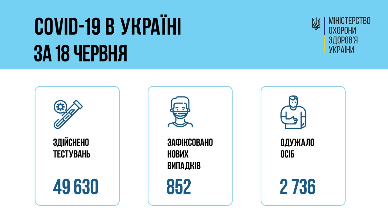 В Україні за добу зафіксовано 825  нових випадків коронавірусу