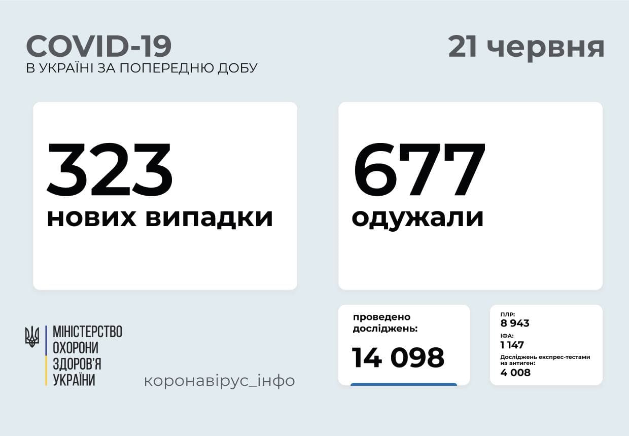 В Україні за добу зафіксовано 323 нових випадки коронавірусу