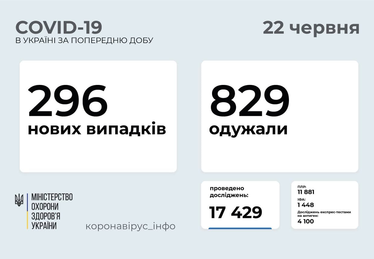 В Україні за добу зафіксовано 296 нових випадків коронавірусу