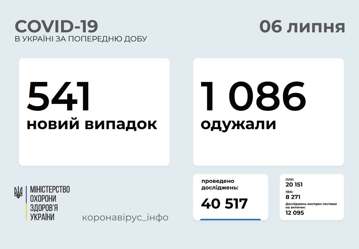 В Україні за добу зафіксовано 541 новий випадок коронавірусу
