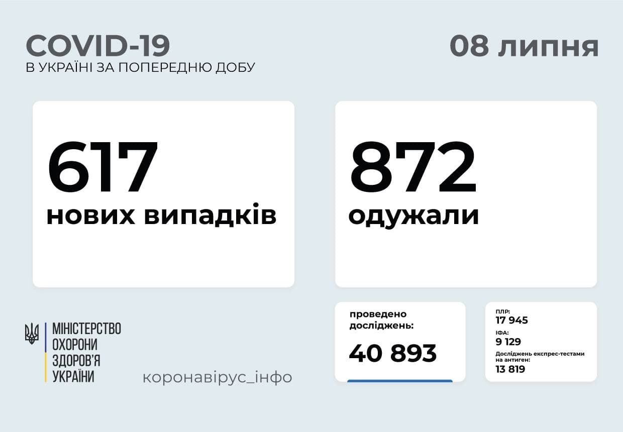 В Україні за добу зафіксовано 617 нових випадків корона вірусу