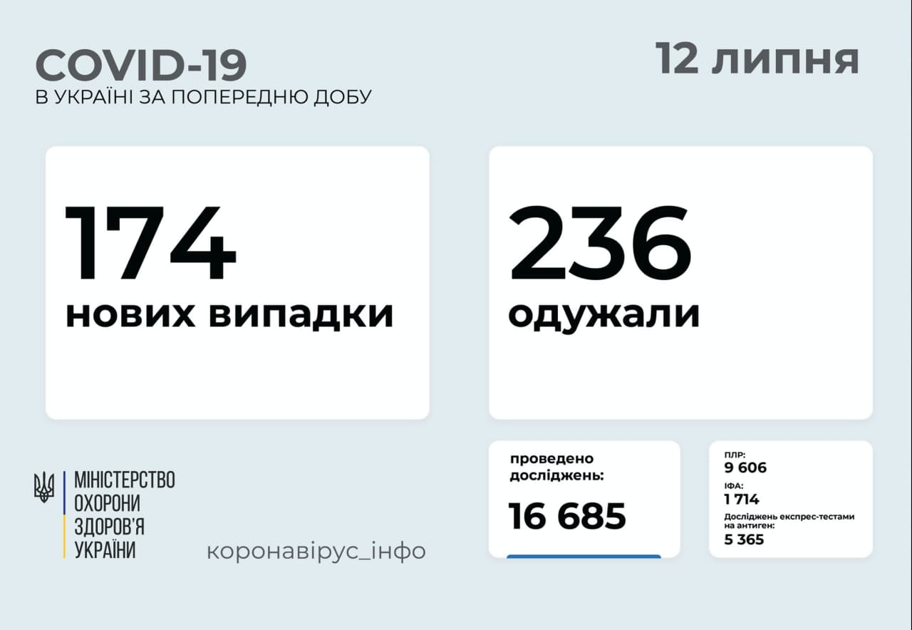 174 нових випадки COVID-19 зафіксовано в Україні