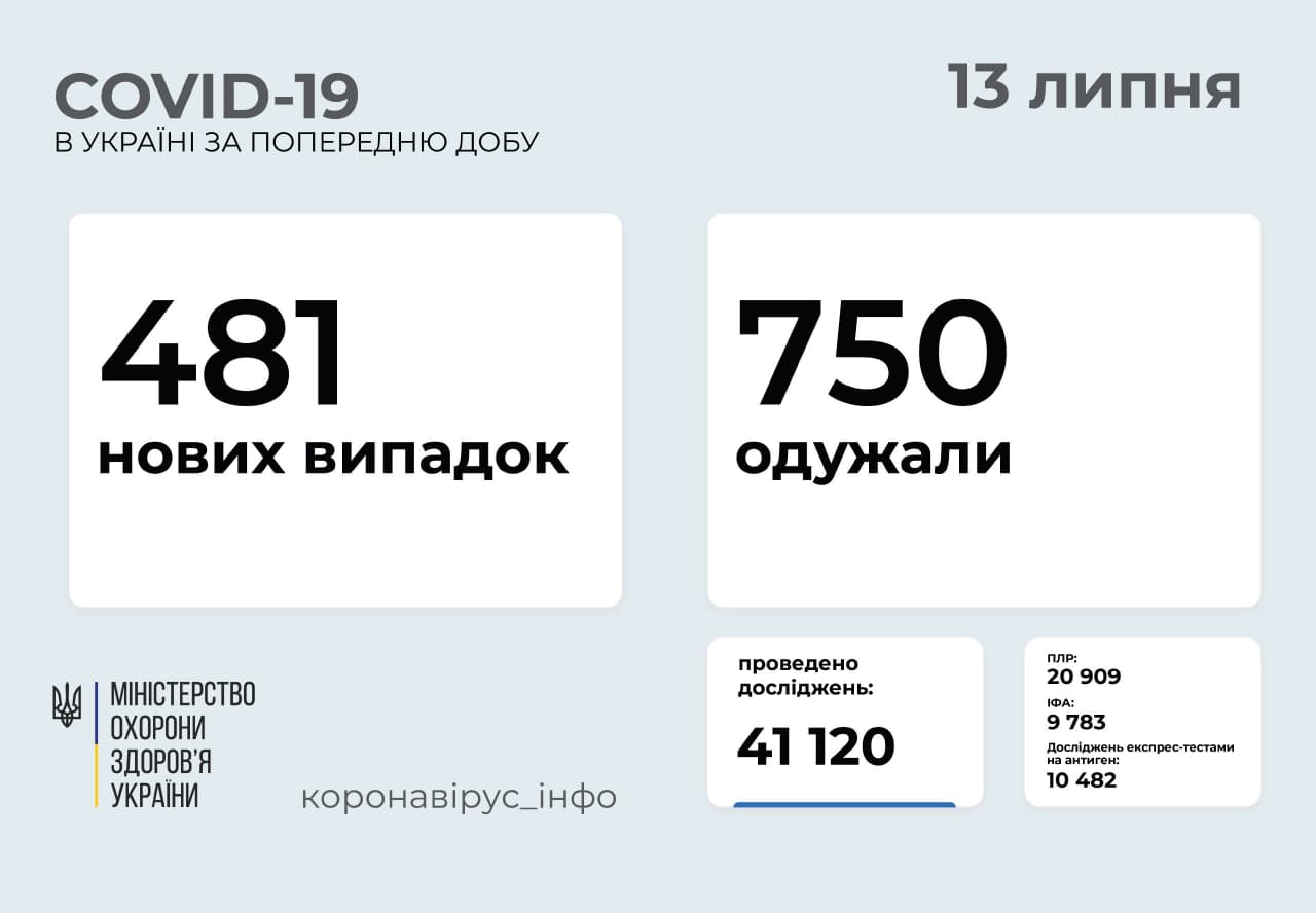 481 новий випадок COVID-19 зафіксовано в Україні