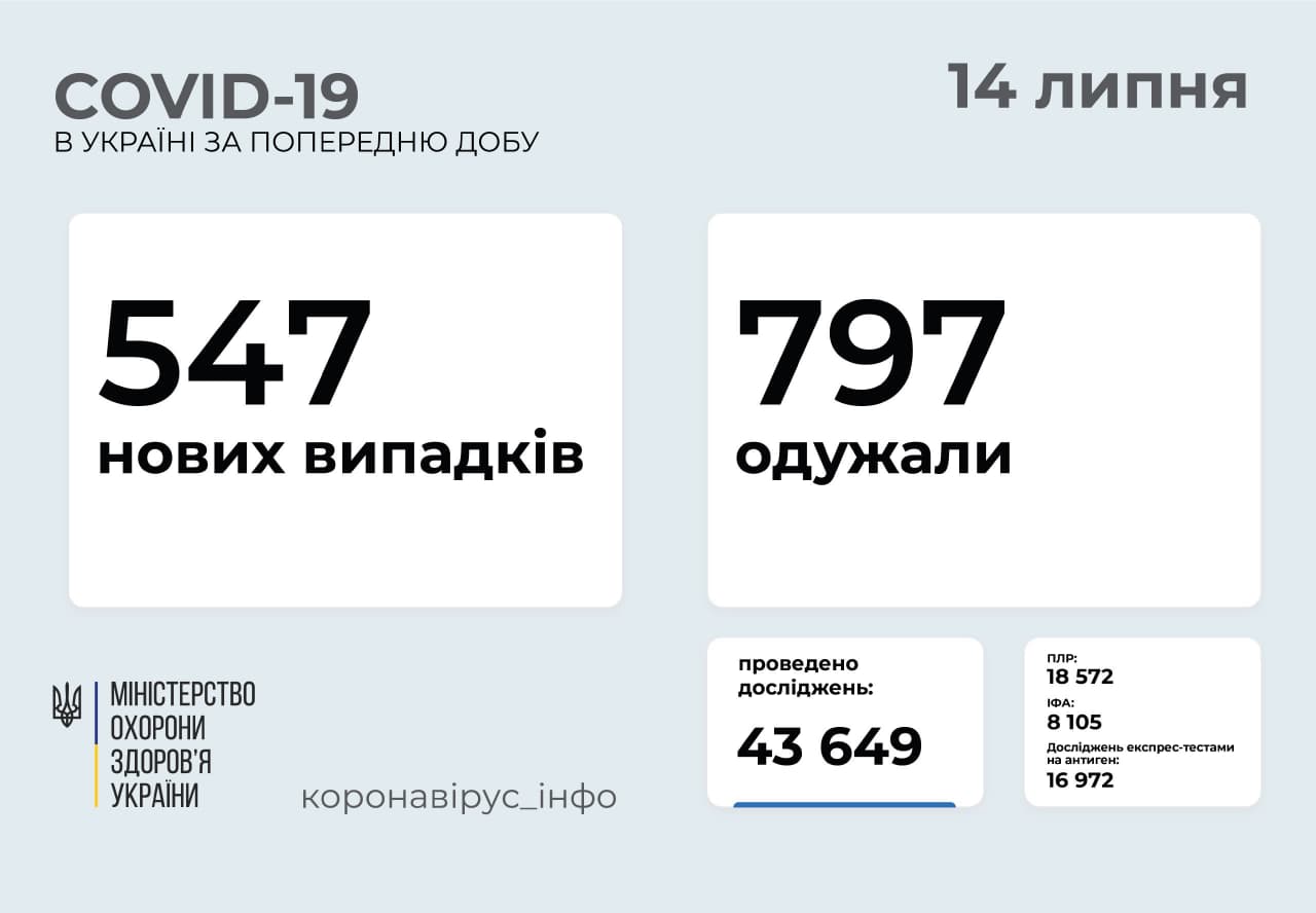 547 нових випадків COVID-19 зафіксовано в Україні