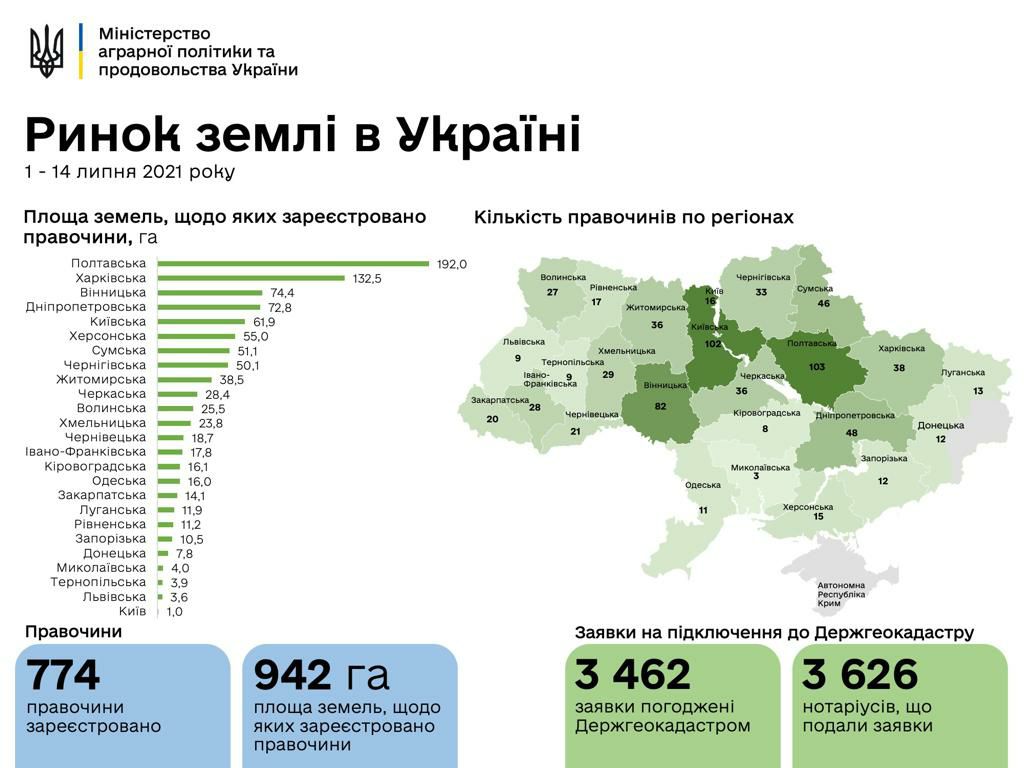 В Україні укладено 774 земельні угоди