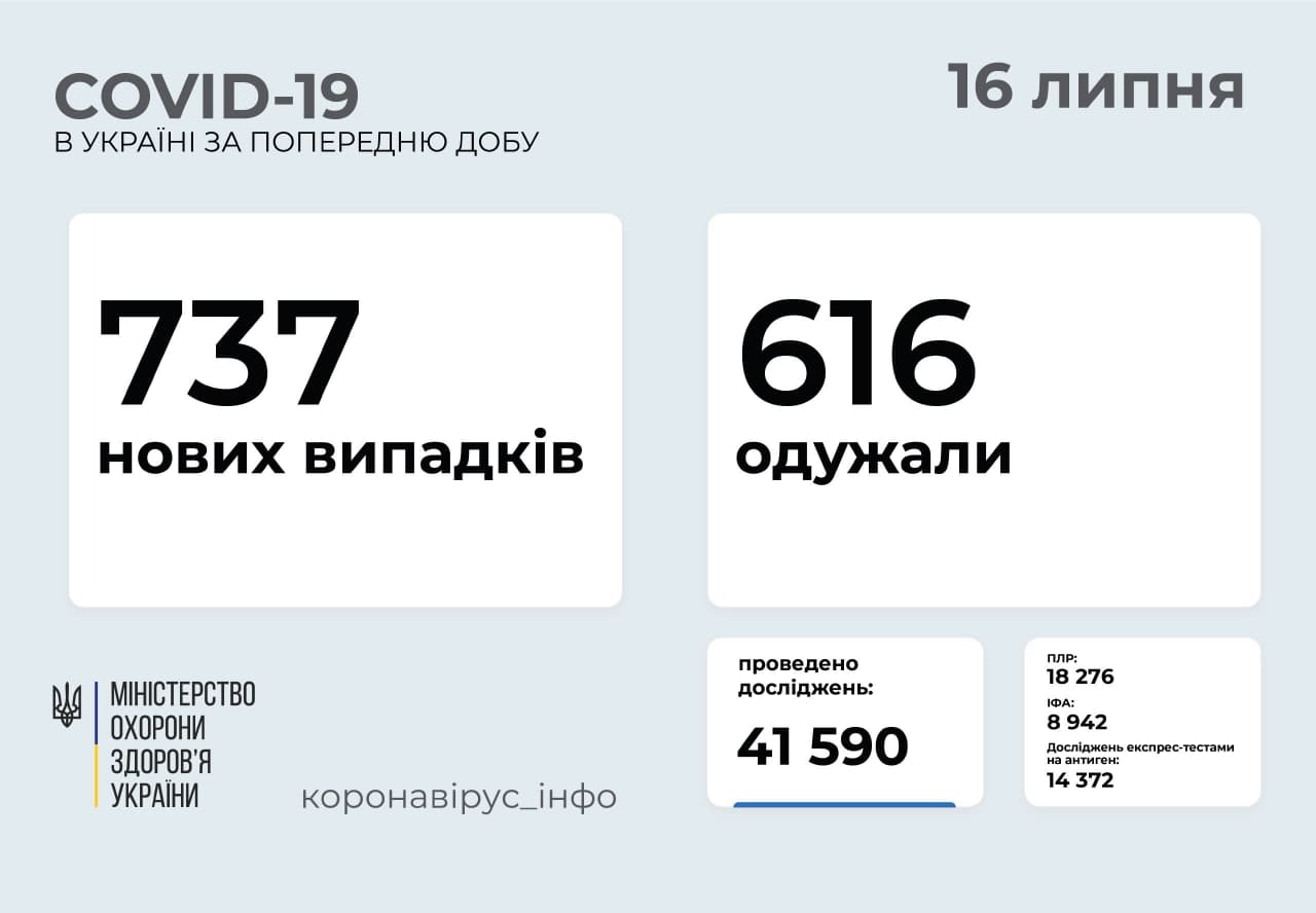 737 нових випадків COVID-19 зафіксовано в Україні