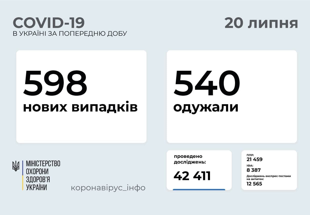598 нових випадків COVID-19 зафіксовано в Україні 