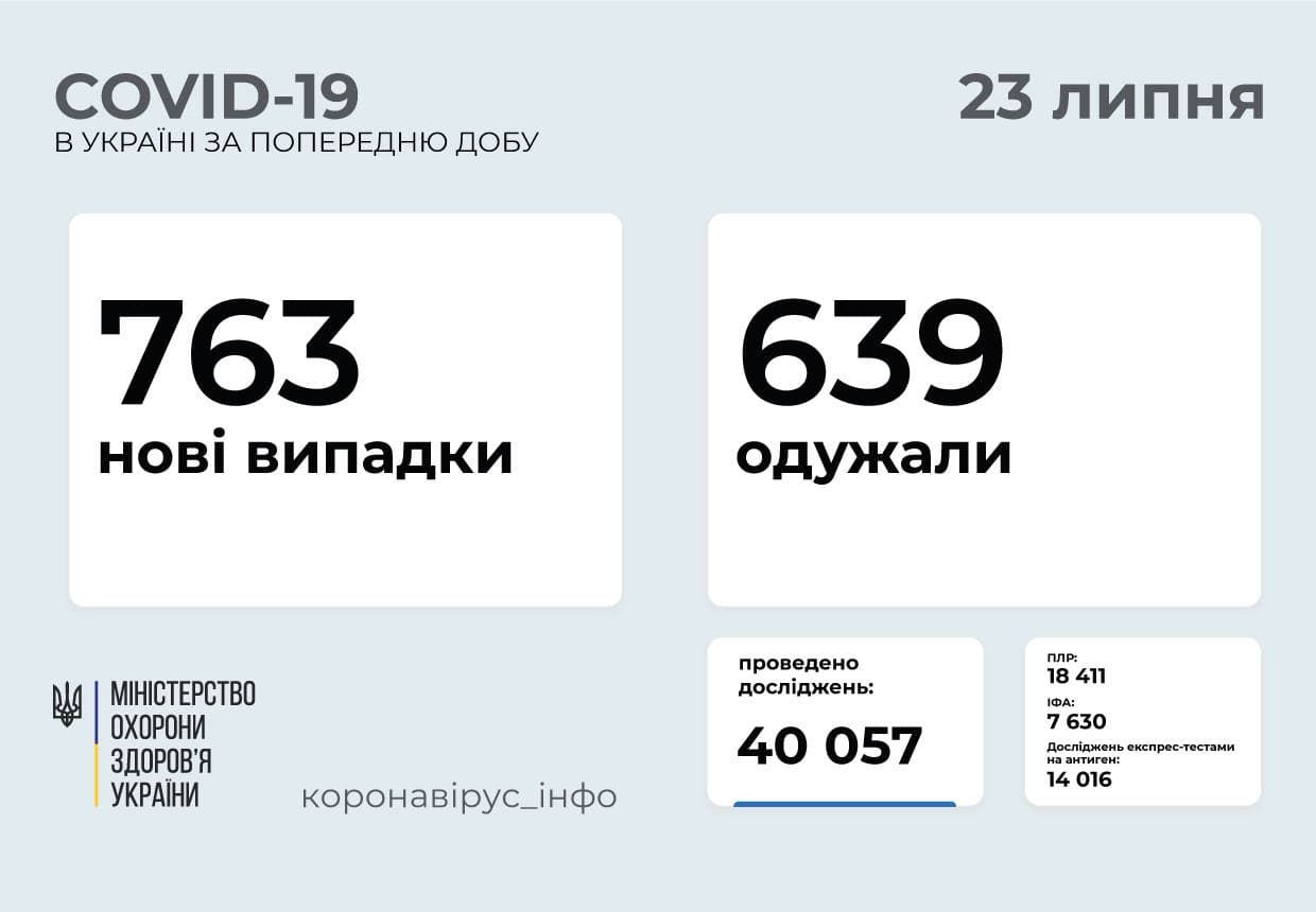 763 нові випадки COVID-19 зафіксовано в Україні