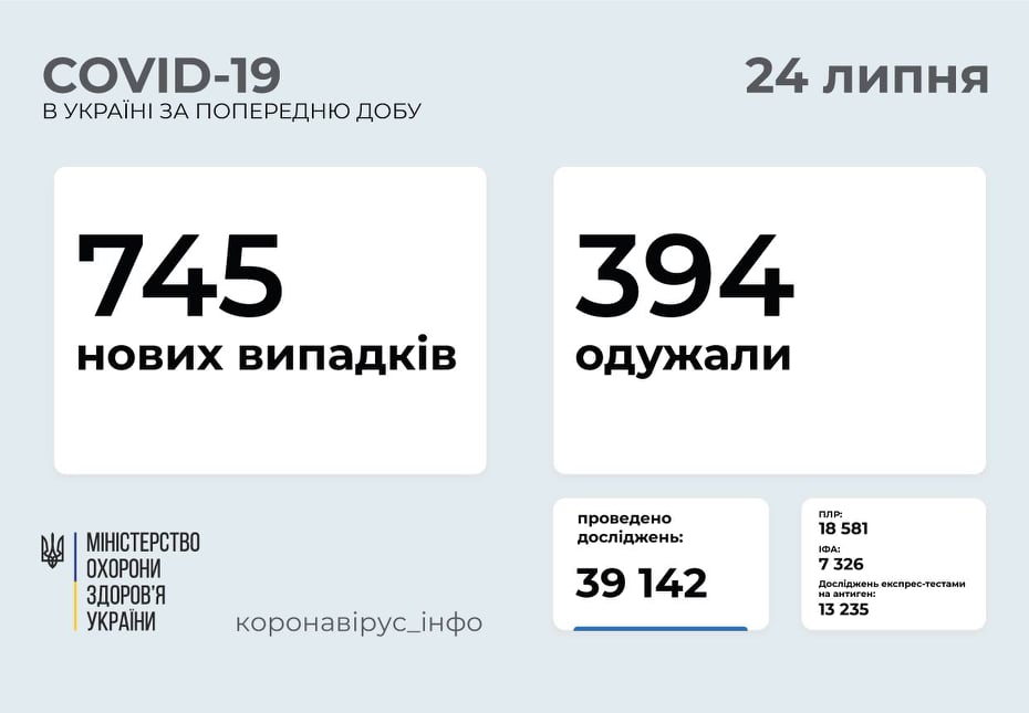 ​​В Україні зафіксовано 745 нових випадків COVID-19