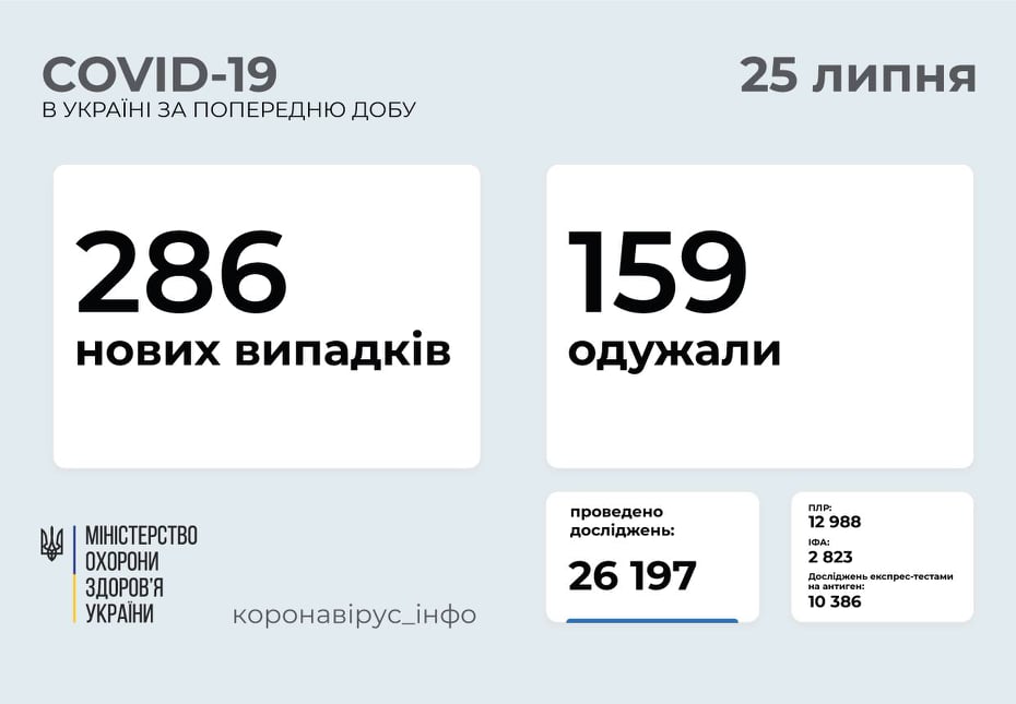 В Україні за добу зафіксовано 286 нових випадків COVID-19