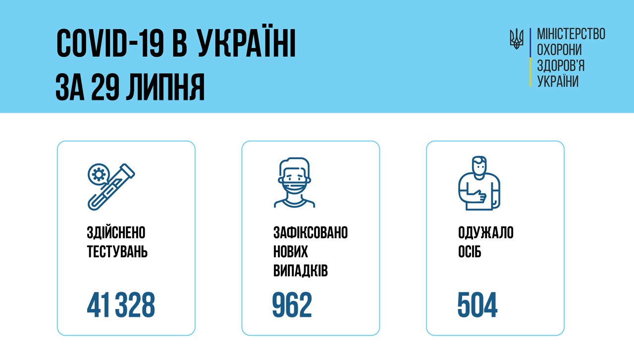 962 нові випадки COVID-19 зафіксовано в Україні 