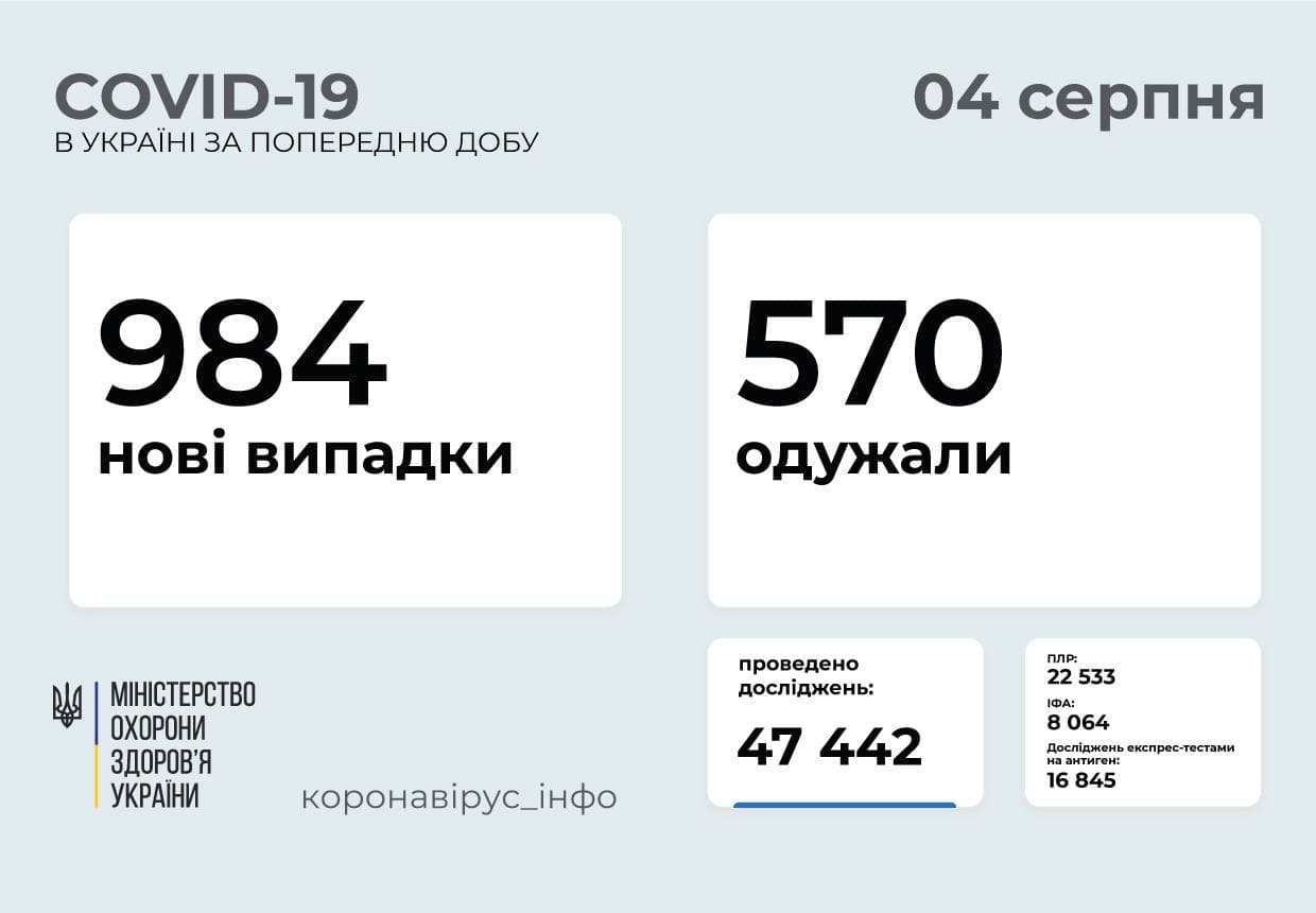 В Україні за добу діагностували 984 випадки коронавірусу